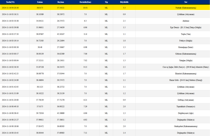 16 Kasım 2024'te Meydana Gelen Depremler