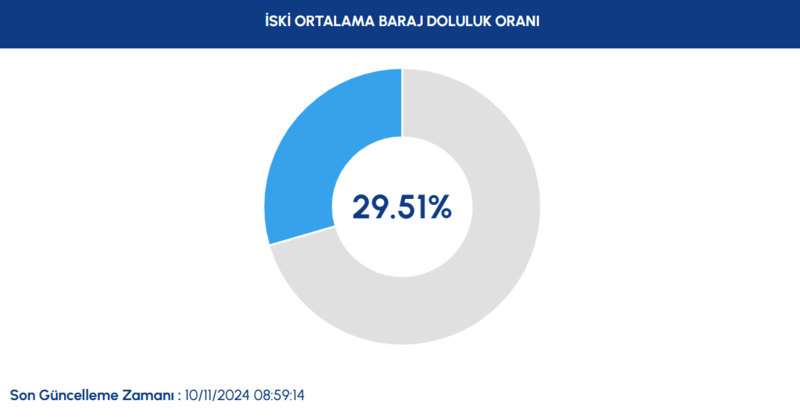 BARAJ DOLULUK ORANLARI - İstanbul baraj doluluk oranı İSKİ 10 Kasım rakamları- Fenerbahçe