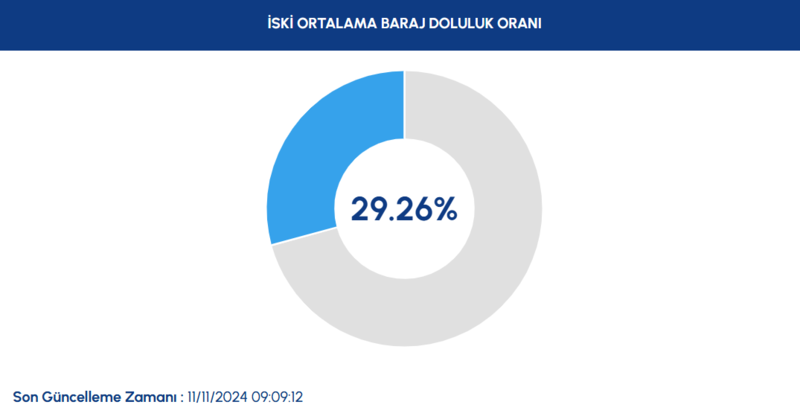 BARAJ DOLULUK ORANLARI - İstanbul baraj doluluk oranı İSKİ 11 Kasım rakamları- Futbol