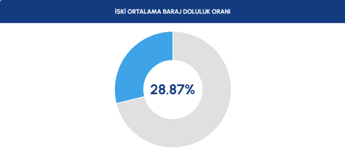 BARAJ DOLULUK ORANLARI - İstanbul baraj doluluk oranı İSKİ 13 Kasım rakamları- Fenerbahçe