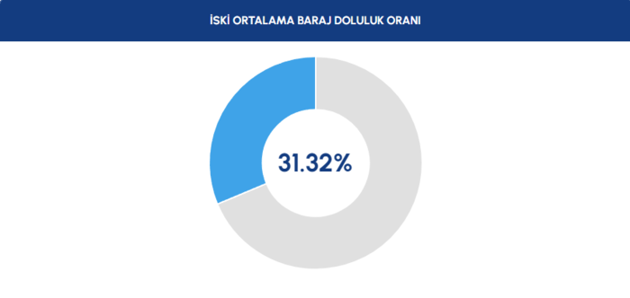 BARAJ DOLULUK ORANLARI - İstanbul baraj doluluk oranı İSKİ 2 Kasım rakamları- Fenerbahçe