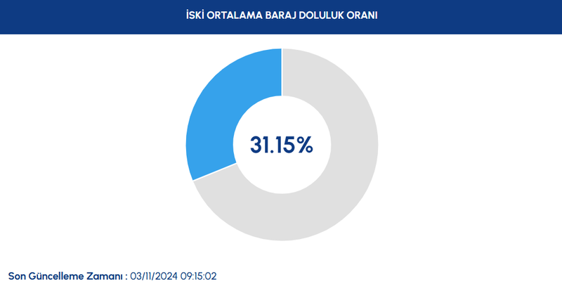 BARAJ DOLULUK ORANLARI - İstanbul baraj doluluk oranı İSKİ 3 Kasım rakamları- Fenerbahçe