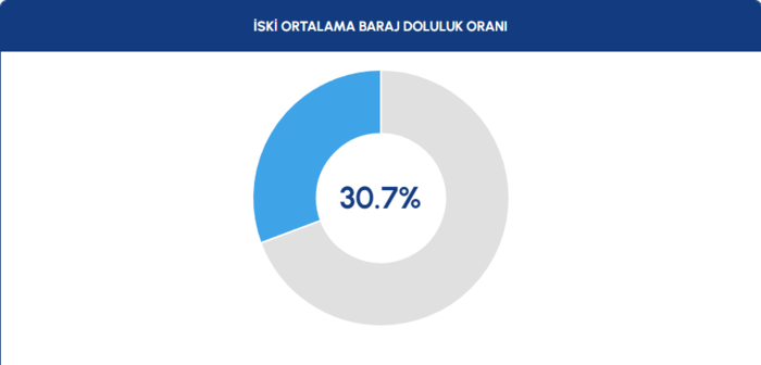 BARAJ DOLULUK ORANLARI - İstanbul baraj doluluk oranı İSKİ 5 Kasım rakamları- Fenerbahçe