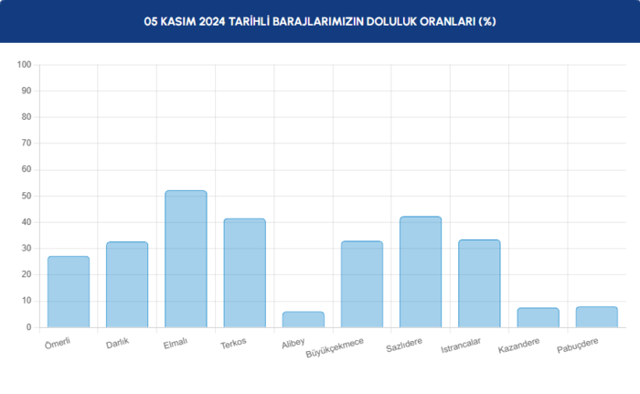 BARAJ DOLULUK ORANLARI - İstanbul baraj doluluk oranı İSKİ 5 Kasım rakamları- Fenerbahçe