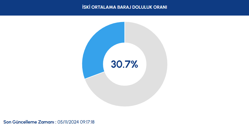 BARAJ DOLULUK ORANLARI - İstanbul baraj doluluk oranı İSKİ 6 Kasım rakamları- Futbol