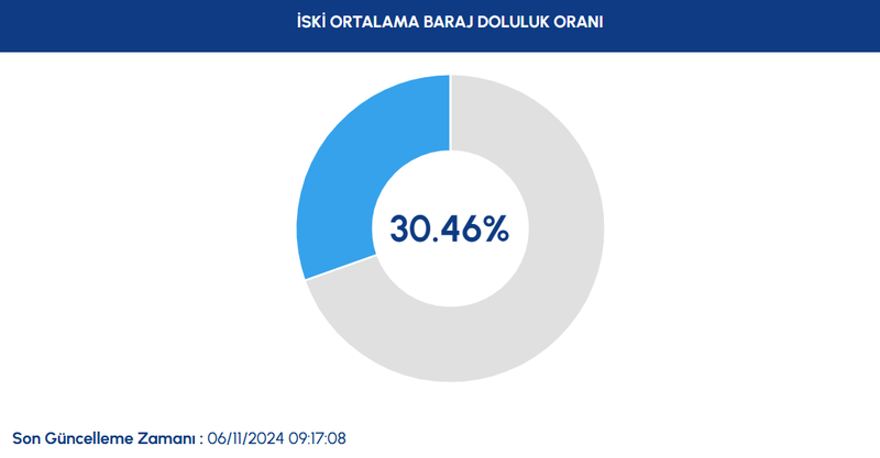 BARAJ DOLULUK ORANLARI - İstanbul baraj doluluk oranı İSKİ 7 Kasım rakamları- Diğer Haberler