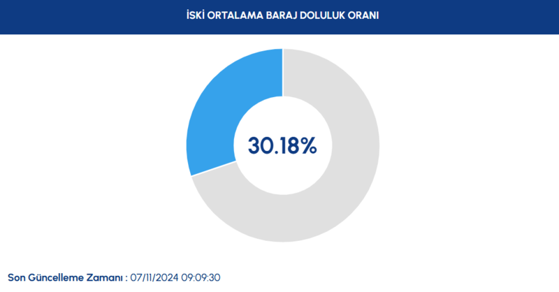 BARAJ DOLULUK ORANLARI - İstanbul baraj doluluk oranı İSKİ 8 Kasım rakamları- Futbol