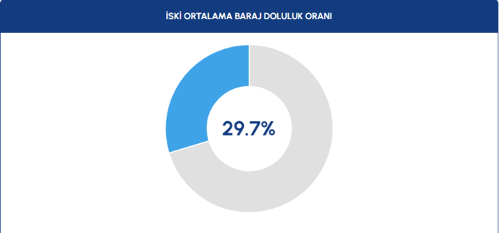 BARAJ DOLULUK ORANLARI - İstanbul baraj doluluk oranı İSKİ 9 Kasım rakamları- Fenerbahçe