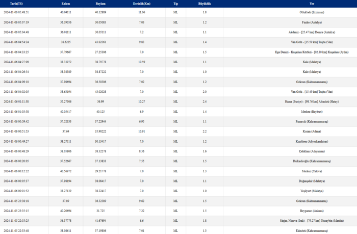 Deprem son dakika! | 6 Kasım deprem mi oldu, nerede, saat kaçta? AFAD, Kandilli son depremler- Diğer Haberler