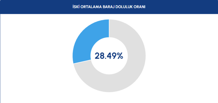 💦 15 KASIM 2024 BARAJ DOLULUK ORANLARI 💦