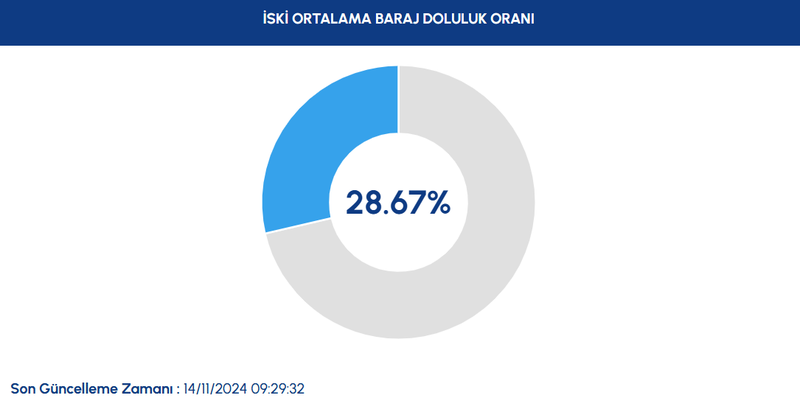 💦 15 KASIM 2024 BARAJ DOLULUK ORANLARI 💦