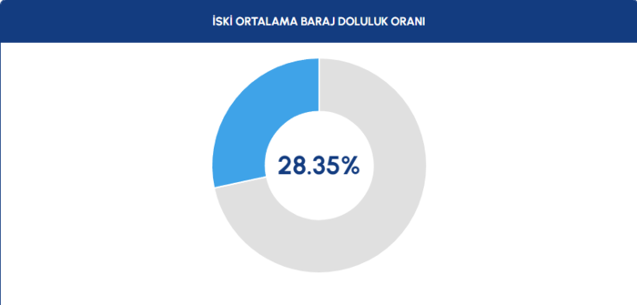 BARAJ DOLULUK ORANLARI - 16 KASIM