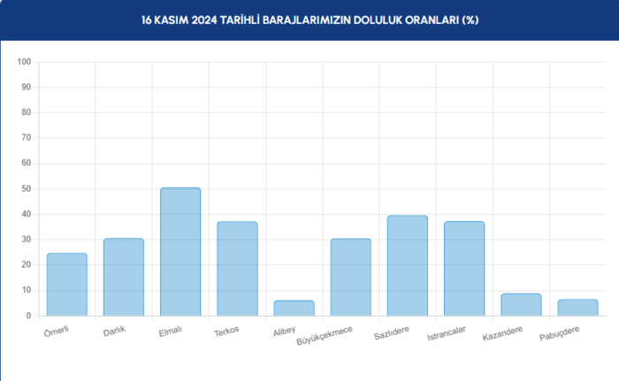 İstanbul Baraj Doluluk Oranları - 16 Kasım 2024