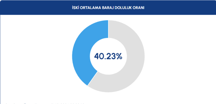 Baraj doluluk oranları - İstanbul baraj doluluk oranı İSKİ 31 Aralık rakamları- Diğer Sporlar