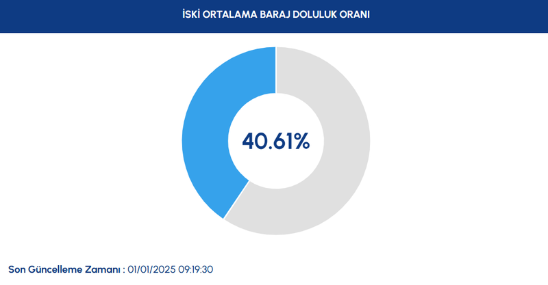 Baraj doluluk oranları - İstanbul baraj doluluk oranı İSKİ 1 Ocak rakamları- Diğer Sporlar