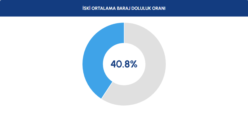 Baraj doluluk oranları - İstanbul baraj doluluk oranı İSKİ 3 Ocak rakamları- Futbol