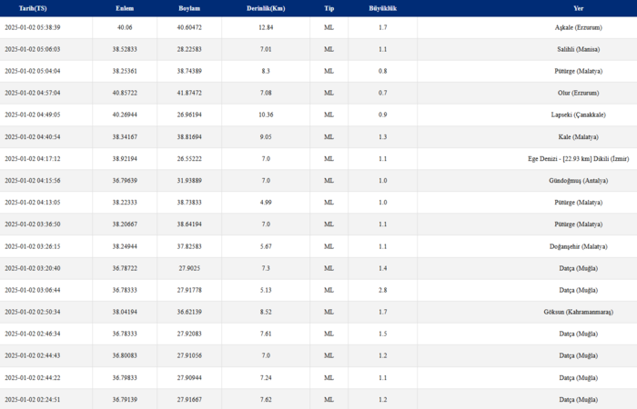 Deprem son dakika! | 2 Ocak deprem mi oldu, nerede, saat kaçta? AFAD, Kandilli son depremler- Futbol