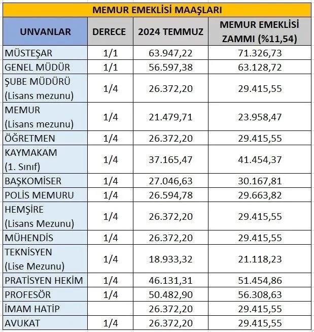 Emekli maaş zammı enflasyon farkı 2025 | 4A, 4B, 4C emekli maaşı ne kadar oldu?- Diğer Haberler