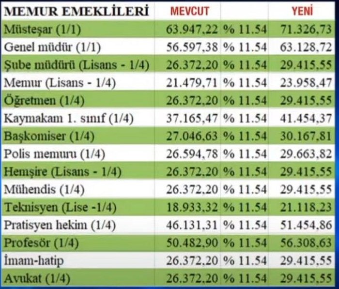 En düşük emekli maaşı 2025 Ocak zammı | 12, 13, 14, 15, 16 bin TL alan SSK, Bağkur emekli maaşı ne kadar oldu?- Diğer Haberler