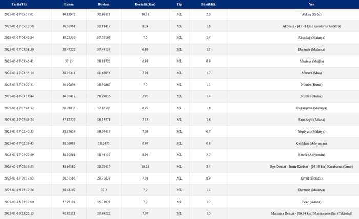 En son deprem bilgileri 17 Ocak 2025: Güncel AFAD ve Kandilli verileri- Diğer Haberler