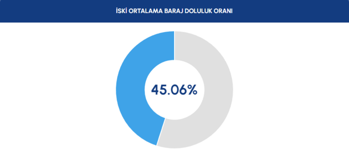 İstanbul barajları su seviyeleri - İSKİ 14 Ocak raporu- Diğer Haberler