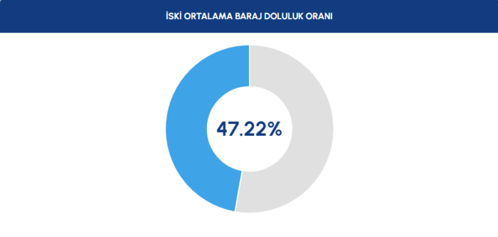 İstanbul barajları su seviyesi - İSKİ 15 Ocak raporu- Fenerbahçe