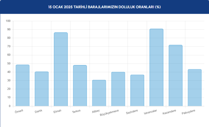 İstanbul barajları su seviyesi - İSKİ 15 Ocak raporu- Fenerbahçe