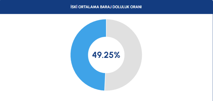 İstanbul barajları su seviyesi - İSKİ 16 Ocak raporu- Diğer Haberler