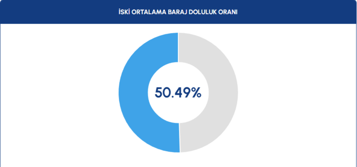 İstanbul barajları su seviyesi - İSKİ 17 Ocak raporu- Diğer Haberler