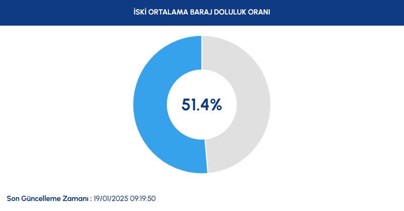 İstanbul barajları su seviyesi - İSKİ 19 Ocak raporu- Diğer Haberler