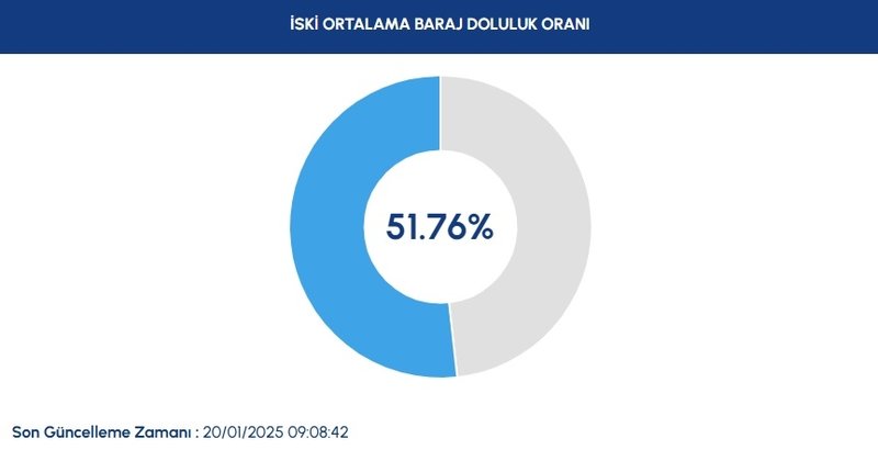 İstanbul barajları su seviyesi - İSKİ 20 Ocak raporu- Diğer Haberler