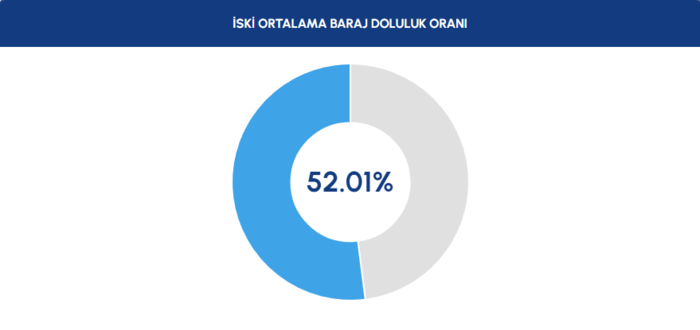 İstanbul barajları su seviyesi - İSKİ 21 Ocak raporu- Diğer Haberler