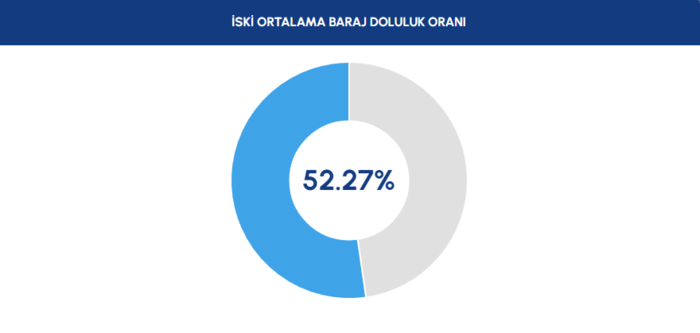 İstanbul barajları su seviyesi - İSKİ 22 Ocak raporu- Diğer Haberler