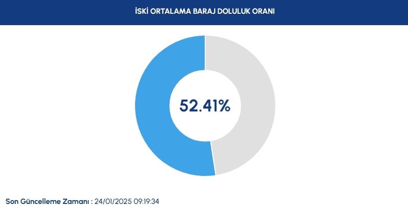 İstanbul barajları su seviyesi - İSKİ 24 Ocak raporu- Diğer Haberler