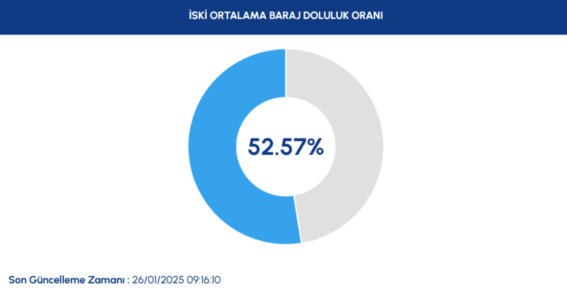 İstanbul barajları su seviyesi - İSKİ 26 Ocak raporu- Diğer Haberler