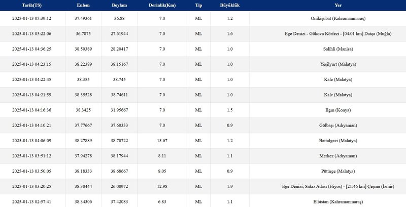 Son dakika deprem haberi! Nerede ve saat kaçta oldu? 13 Ocak 2025 AFAD - Kandilli güncel deprem bilgisi- Diğer Haberler