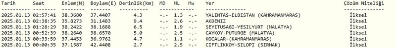 Son dakika deprem haberi! Nerede ve saat kaçta oldu? 13 Ocak 2025 AFAD - Kandilli güncel deprem bilgisi- Diğer Haberler