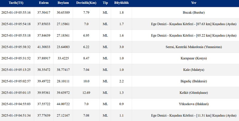 SON DAKİKA DEPREM HABERİ! Nerede ve saat kaçta oldu? 19 Ocak 2025 AFAD - Kandilli güncel deprem bilgisi- Diğer Haberler