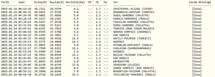 Son dakika deprem haberleri: Güncel AFAD ve Kandilli verileri (24 Ocak 2025)- Diğer Haberler