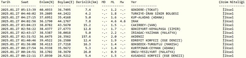 Son dakika deprem haberleri: Güncel AFAD ve Kandilli verileri (27 Ocak 2025)- Diğer Haberler