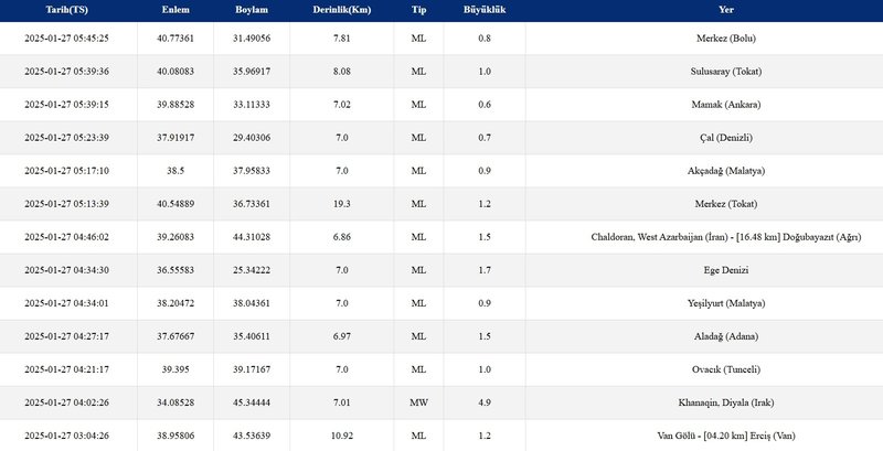 Son dakika deprem haberleri: Güncel AFAD ve Kandilli verileri (27 Ocak 2025)- Diğer Haberler