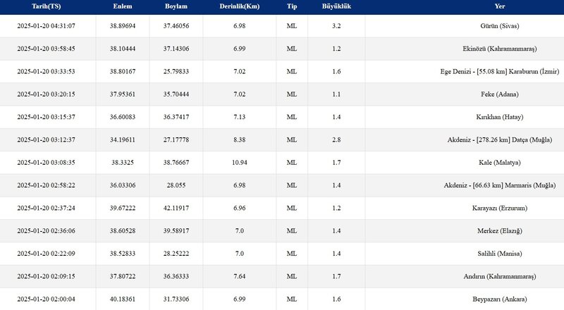Son dakika deprem haberleri! Nerede ve saat kaçta oldu? 20 Ocak 2025 AFAD - Kandilli güncel deprem bilgisi- Diğer Haberler