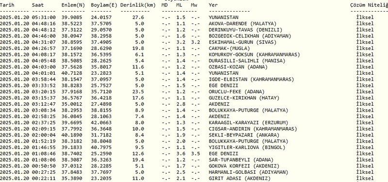 Son dakika deprem haberleri! Nerede ve saat kaçta oldu? 20 Ocak 2025 AFAD - Kandilli güncel deprem bilgisi- Diğer Haberler