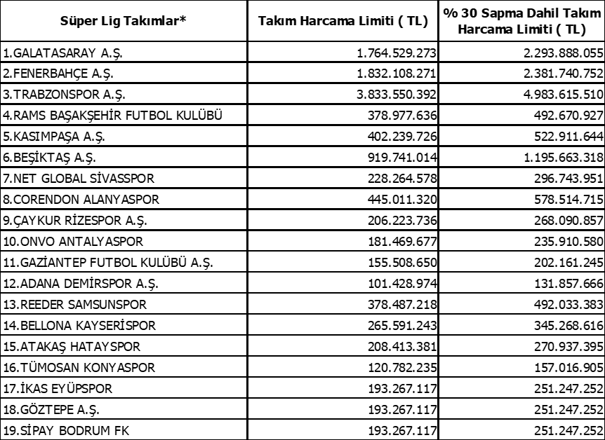 Süper Lig'de kulüplerin- Fenerbahçe