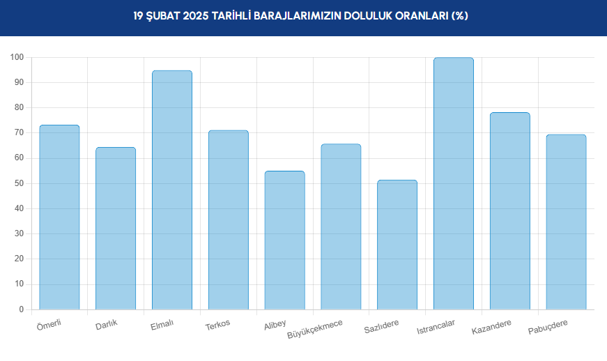 BARAJ DOLULUK - İstanbul baraj doluluk oranları İSKİ 19 Şubat- Diğer Haberler