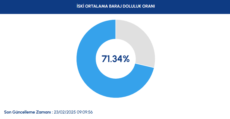 BARAJ DOLULUK - İstanbul baraj doluluk oranları İSKİ 23 Şubat- Diğer Haberler