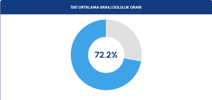 BARAJ DOLULUK - İstanbul baraj doluluk oranları İSKİ 25 Şubat- Diğer Haberler
