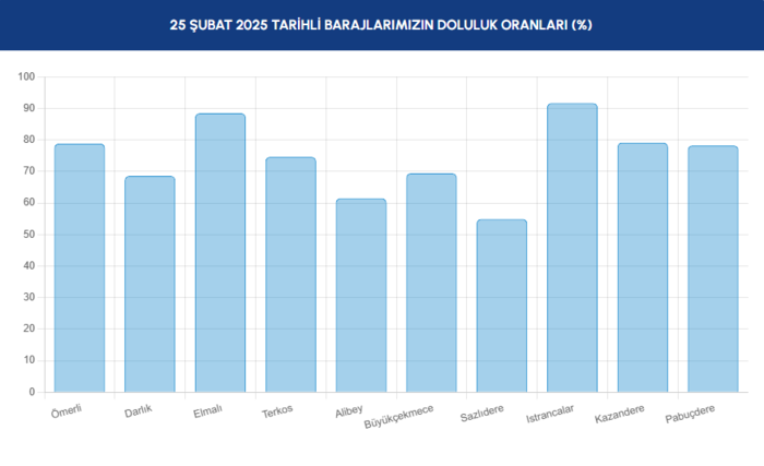 BARAJ DOLULUK - İstanbul baraj doluluk oranları İSKİ 25 Şubat- Diğer Haberler