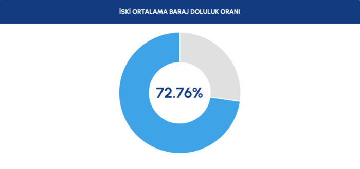 BARAJ DOLULUK - İstanbul baraj doluluk oranları İSKİ 26 Şubat- Diğer Haberler