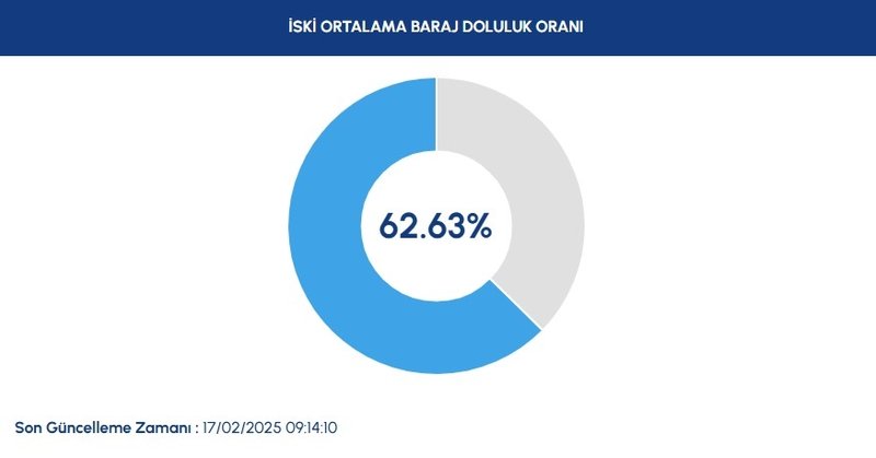 İSKİ 17 Şubat raporu: İstanbul barajları doluluk oranı son durum- Diğer Haberler